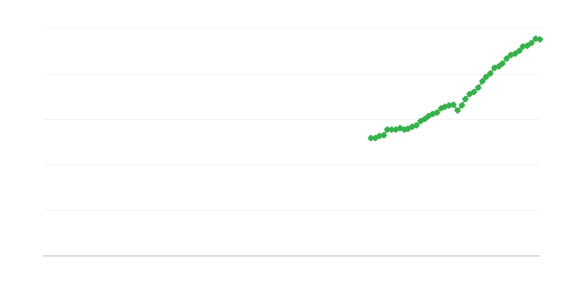 Neto promet – informacije i komunikacije