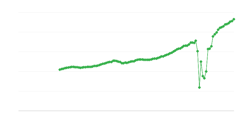 Neto promet – smeštaj i ugostiteljske usluge