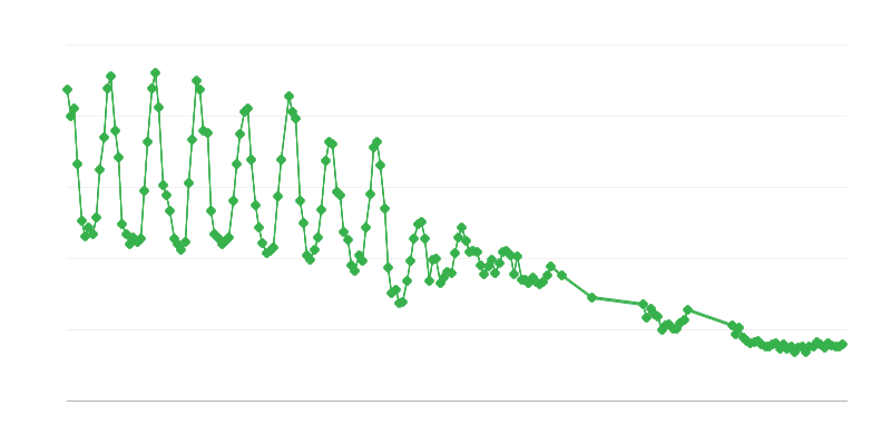 Proizvodnja prirodnog gasa