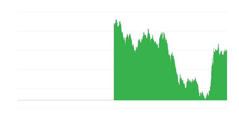 Prinosi dugoročnih državnih obveznica