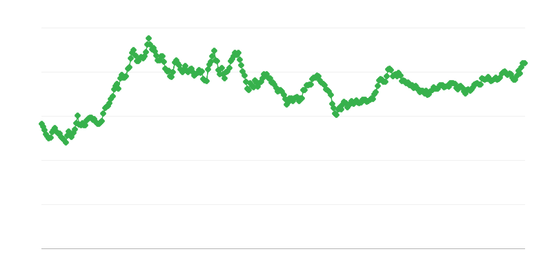PHP/EUR kursna lista