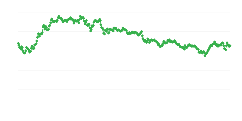 Kursna lista ILS/EUR