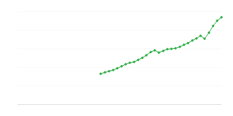 Bruto društveni proizvod