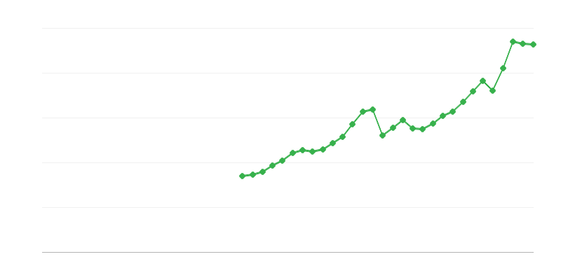 Bruto formiranje kapitala