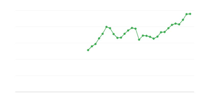 Investicije u ICT opremu