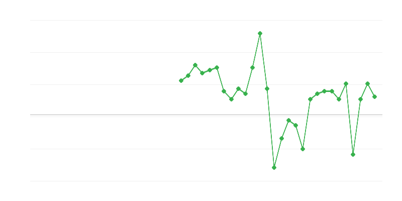 Zaposlenost u trgovini i popravci vozila