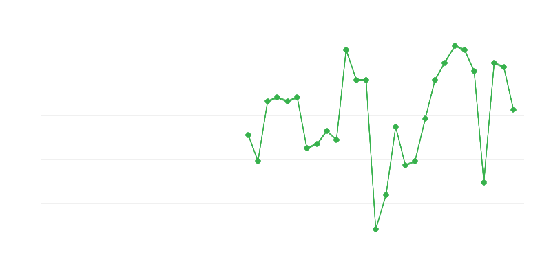 Zaposlenost u transportu i skladištenju
