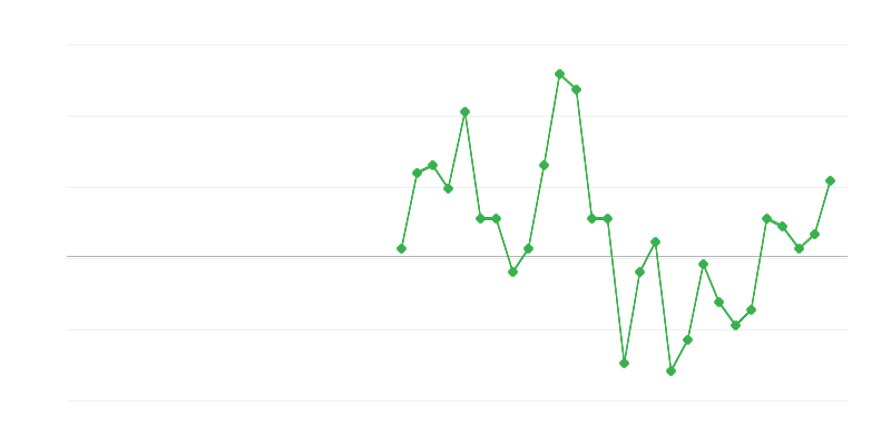 Zaposlenost u finansijama i osiguranju
