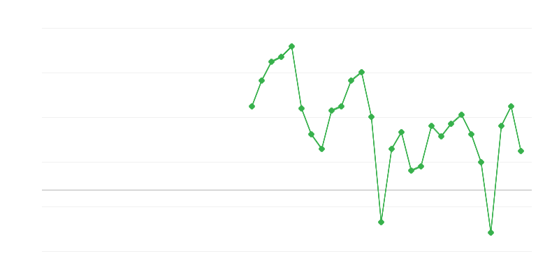 Zaposlenost u profesionalnim i administrativnim uslugama