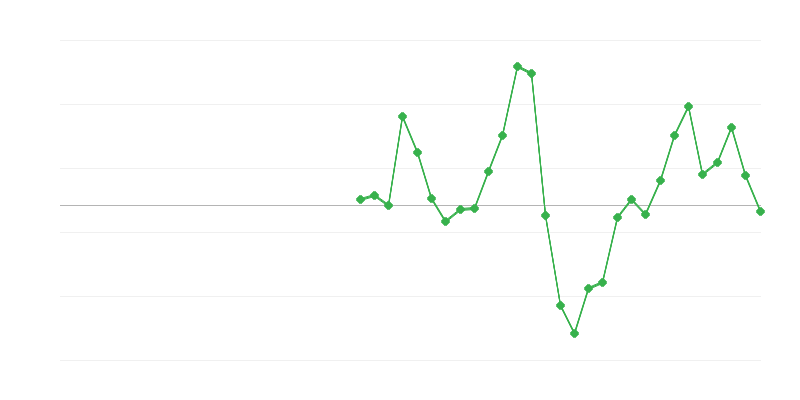 Zaposlenost u građevinarstvu