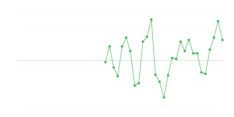 Zaposlenost u trgovini i popravci vozila